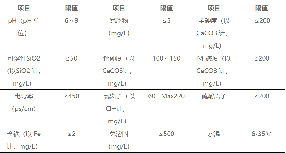 生产水指标.png